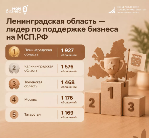 Ленинградская область возглавила рейтинг регионов по обращениям к сервисам МСП.РФ